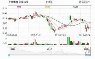 利好消息背景下，長高集團與長城汽車后期走勢大曝光及市場營銷策劃分析