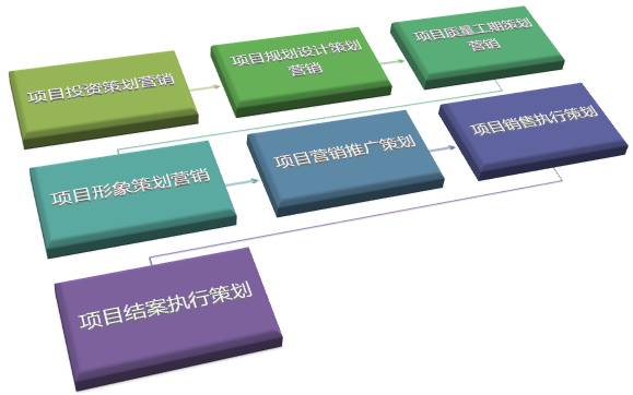 從賣方市場到買方市場 中國房地產策劃營銷的戰略轉型與實踐路徑