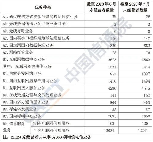 2020年7月中國(guó)增值電信業(yè)務(wù)市場(chǎng)準(zhǔn)入與運(yùn)營(yíng)許可情況分析報(bào)告